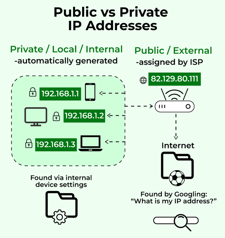 Internet Diagram