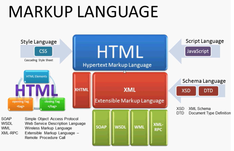 What is a Markup Language?