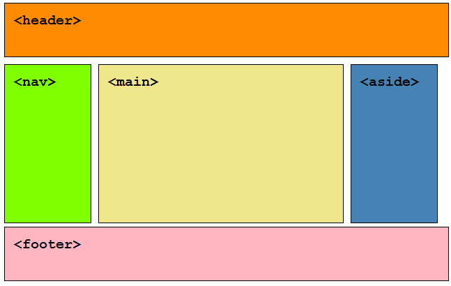 Header, Main & Footer